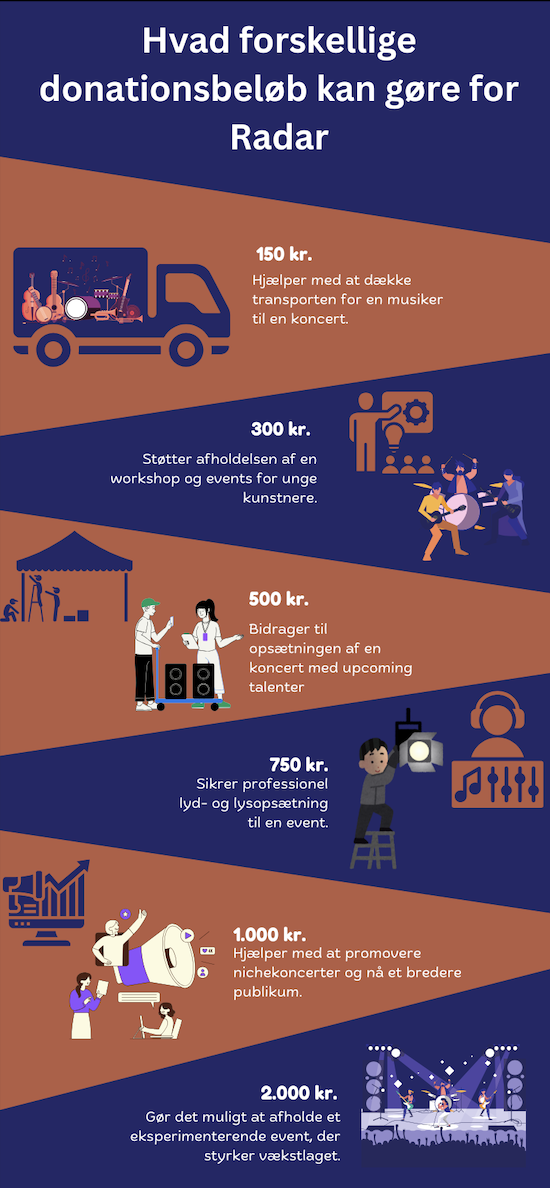 Infografik om donationsbeløb